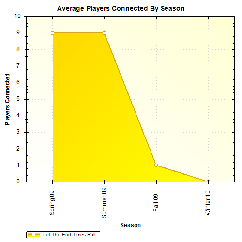 Average Players Connected By Season