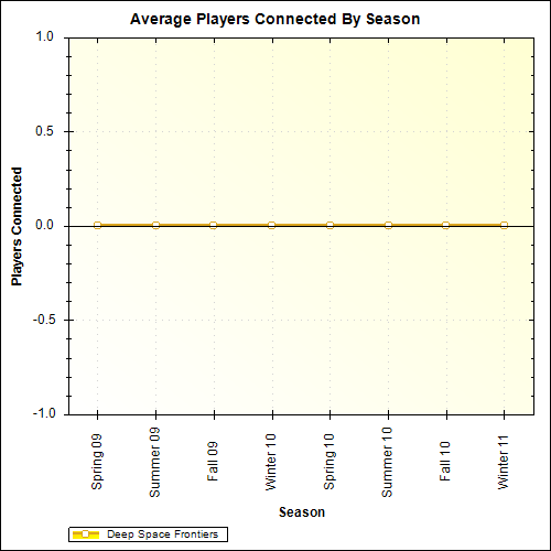 Average Players Connected By Season