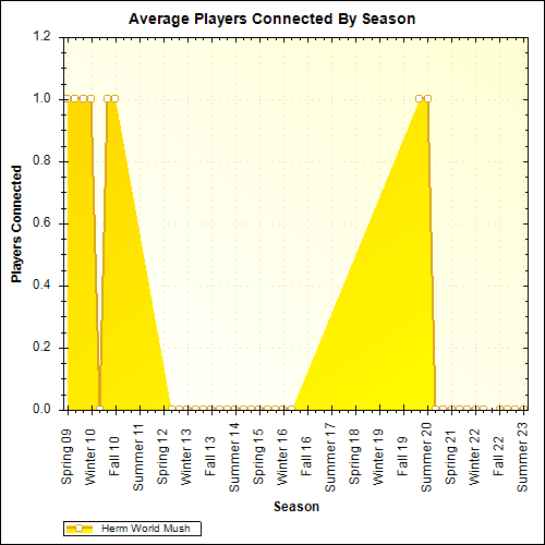 Average Players Connected By Season