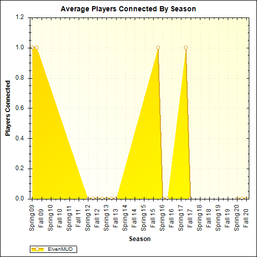 Average Players Connected By Season