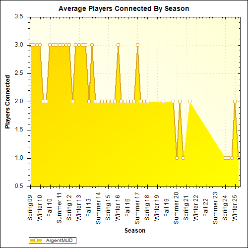 Average Players Connected By Season