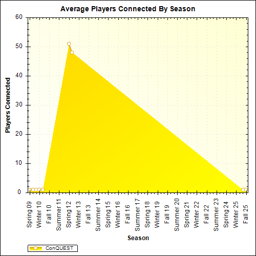 Average Players Connected By Season