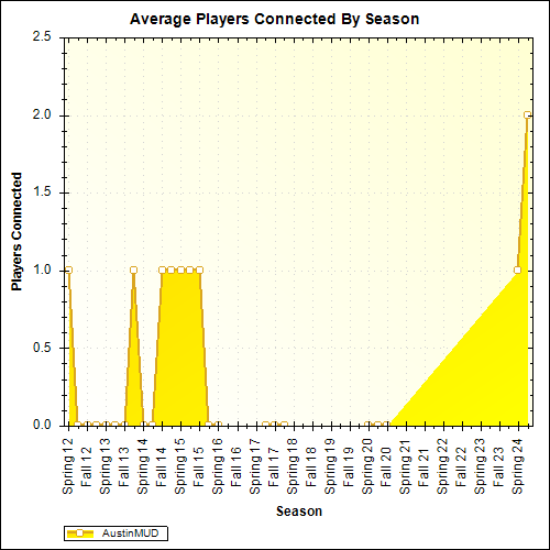 Average Players Connected By Season