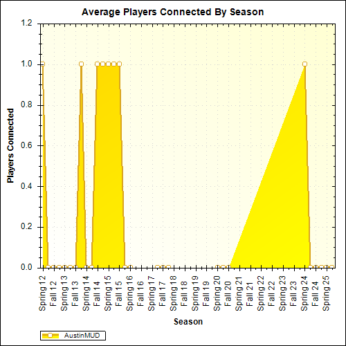 Average Players Connected By Season