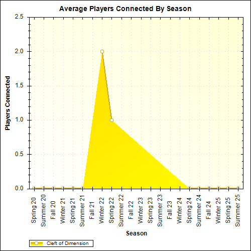 Average Players Connected By Season
