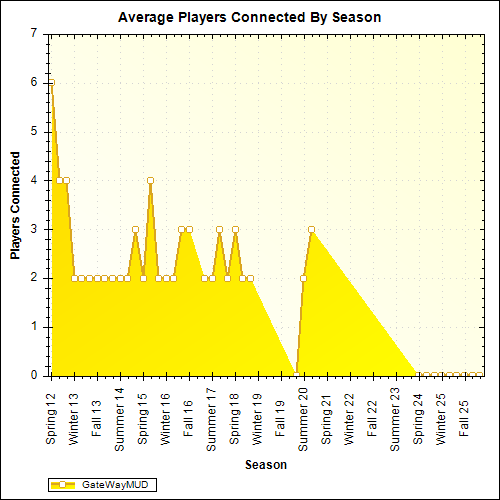 Average Players Connected By Season