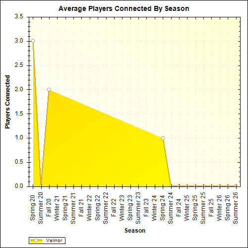 Average Players Connected By Season