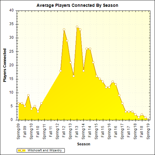 Average Players Connected By Season