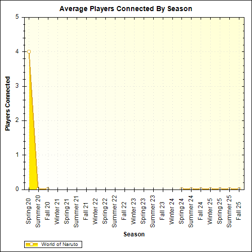 Average Players Connected By Season