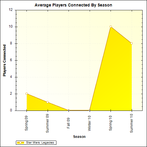 Average Players Connected By Season