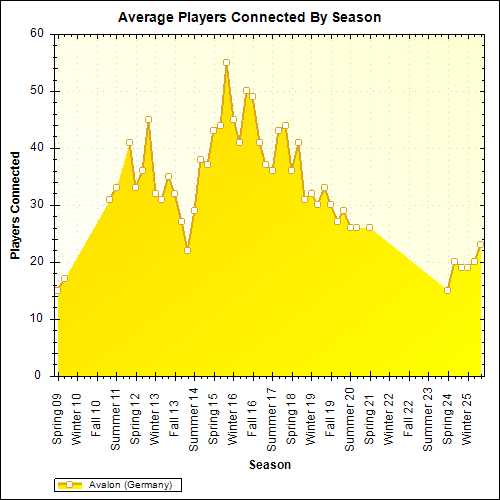 Average Players Connected By Season