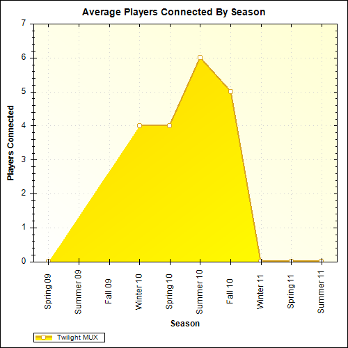 Average Players Connected By Season