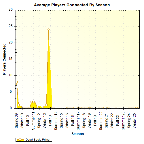 Average Players Connected By Season