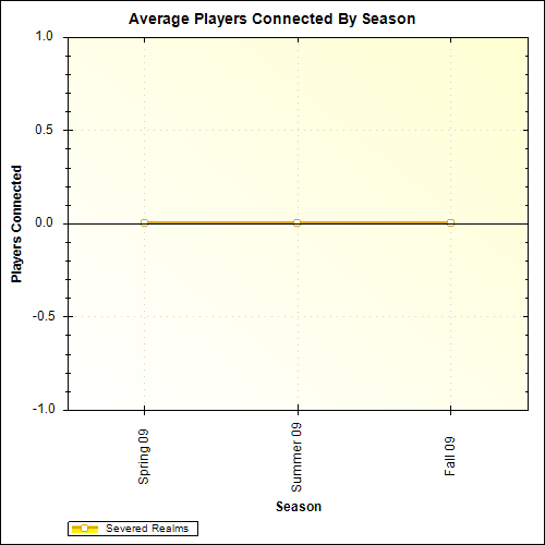 Average Players Connected By Season