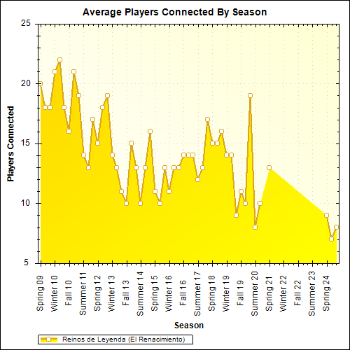 Average Players Connected By Season