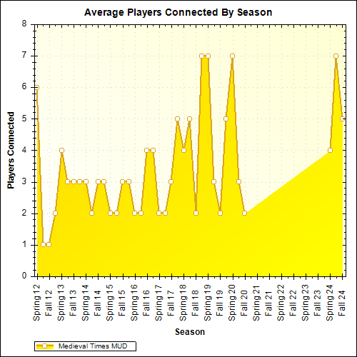 Average Players Connected By Season