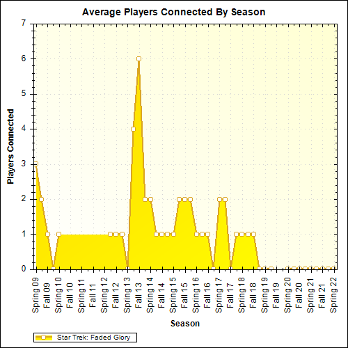 Average Players Connected By Season