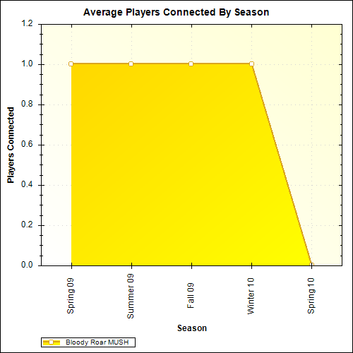 Average Players Connected By Season