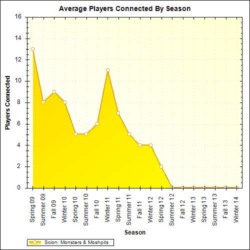 Average Players Connected By Season