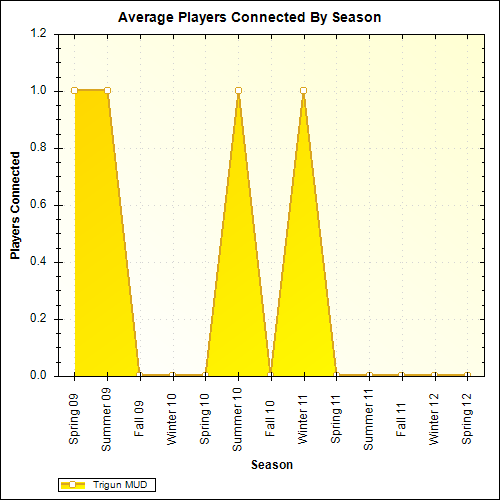 Average Players Connected By Season
