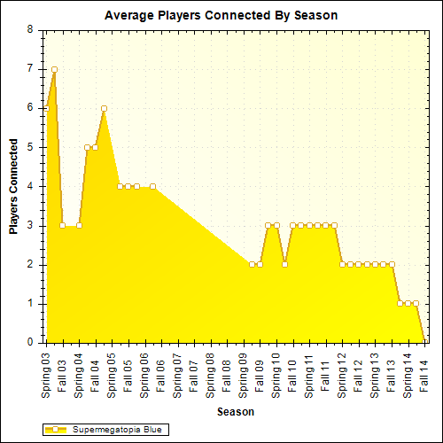 Average Players Connected By Season