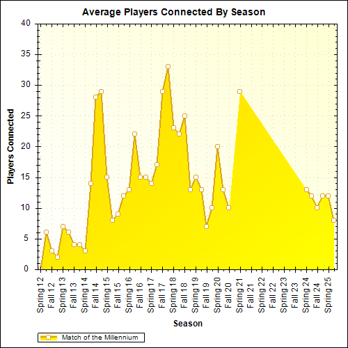 Average Players Connected By Season