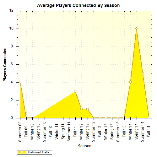 Average Players Connected By Season