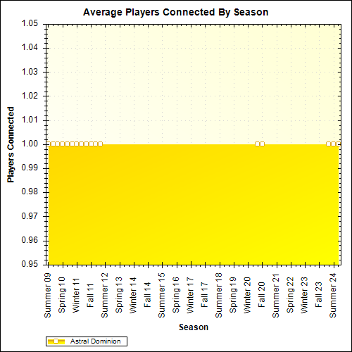 Average Players Connected By Season