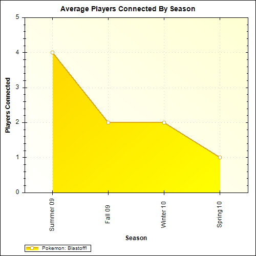 Average Players Connected By Season