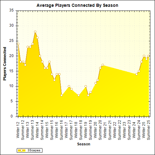 Average Players Connected By Season