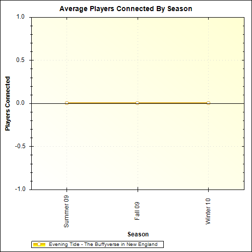 Average Players Connected By Season