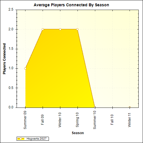 Average Players Connected By Season