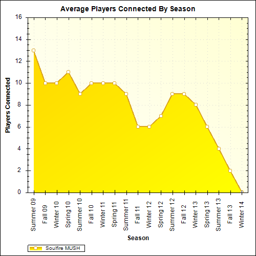 Average Players Connected By Season