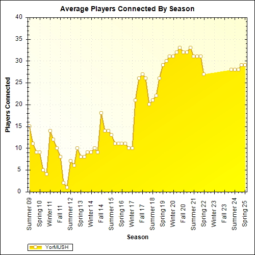 Average Players Connected By Season