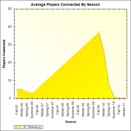 Average Players Connected By Season