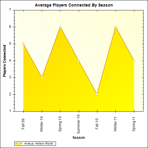 Average Players Connected By Season