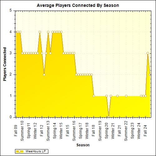 Average Players Connected By Season