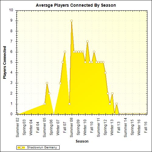 Average Players Connected By Season
