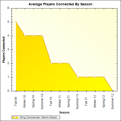 Average Players Connected By Season