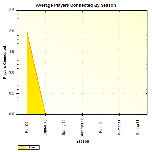 Average Players Connected By Season