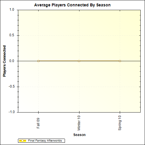 Average Players Connected By Season