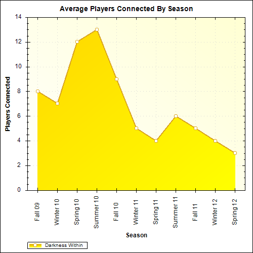 Average Players Connected By Season