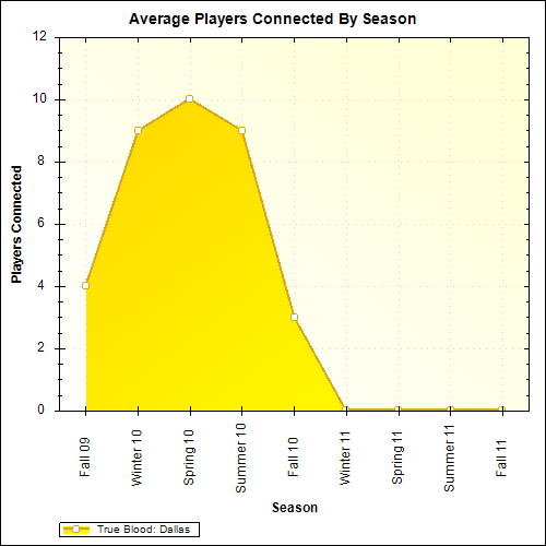 Average Players Connected By Season