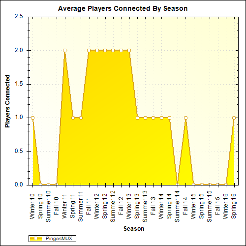 Average Players Connected By Season