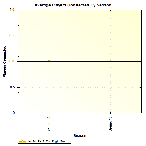 Average Players Connected By Season