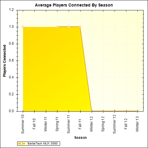 Average Players Connected By Season