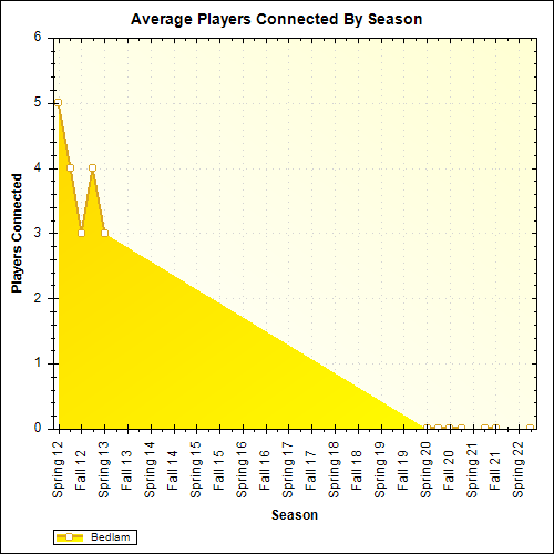 Average Players Connected By Season