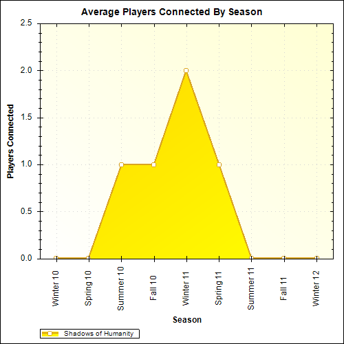 Average Players Connected By Season
