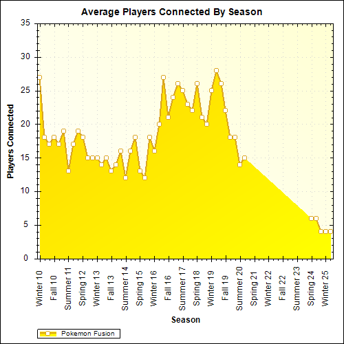 Average Players Connected By Season