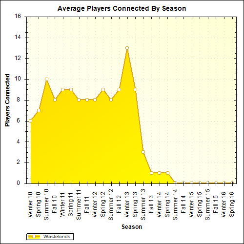 Average Players Connected By Season
